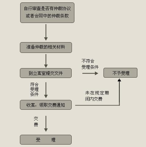 立案流程图